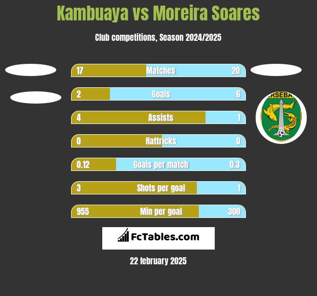 Kambuaya vs Moreira Soares h2h player stats