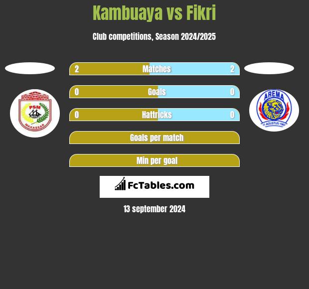 Kambuaya vs Fikri h2h player stats