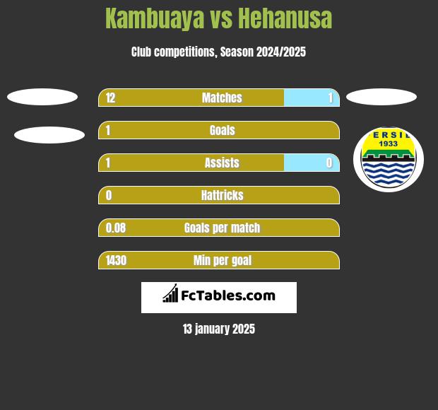 Kambuaya vs Hehanusa h2h player stats