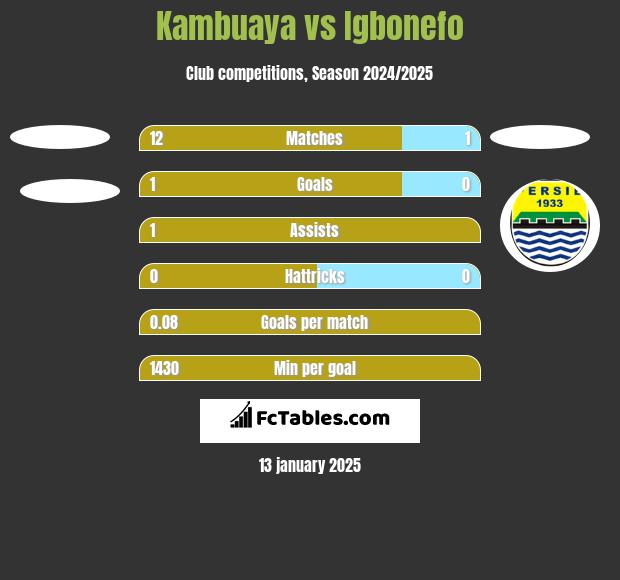 Kambuaya vs Igbonefo h2h player stats