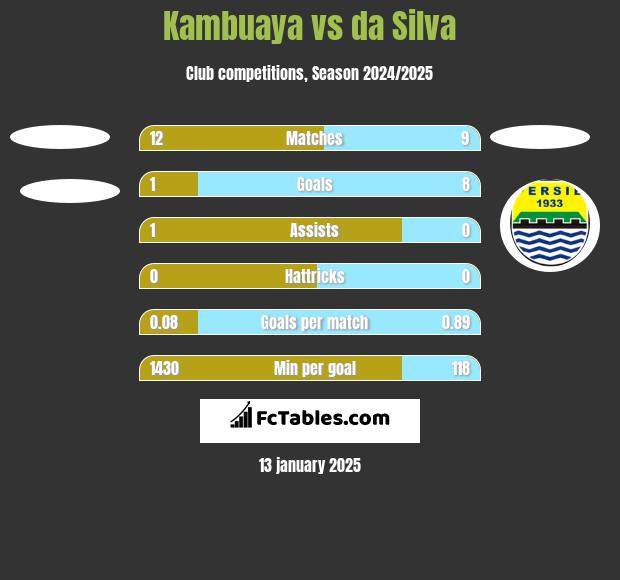 Kambuaya vs da Silva h2h player stats