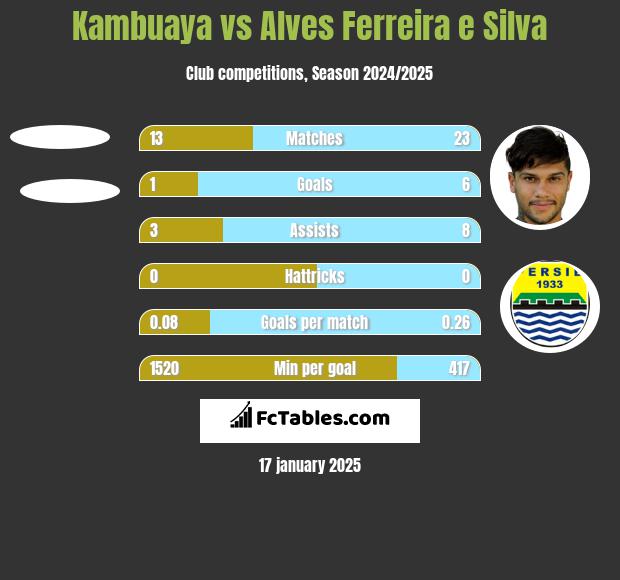 Kambuaya vs Alves Ferreira e Silva h2h player stats