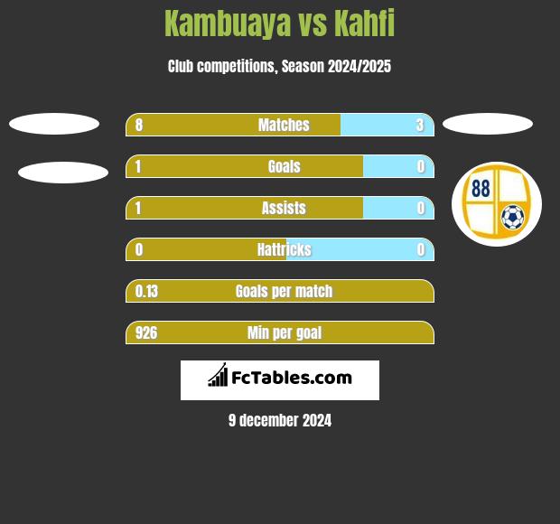 Kambuaya vs Kahfi h2h player stats