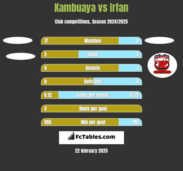 Kambuaya vs Irfan h2h player stats