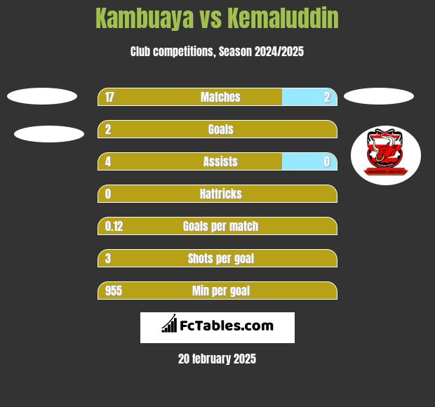 Kambuaya vs Kemaluddin h2h player stats