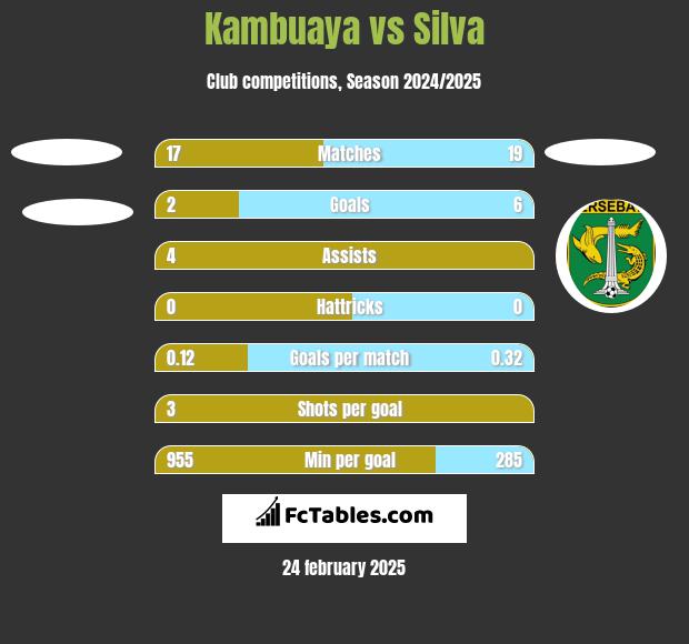 Kambuaya vs Silva h2h player stats