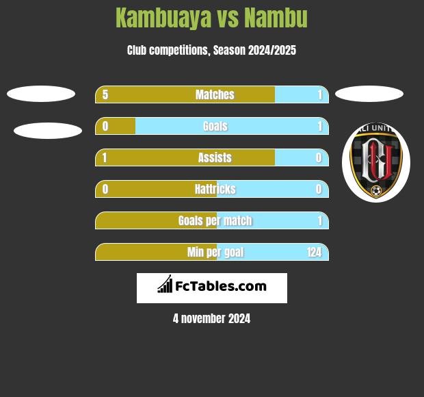 Kambuaya vs Nambu h2h player stats