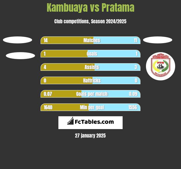 Kambuaya vs Pratama h2h player stats