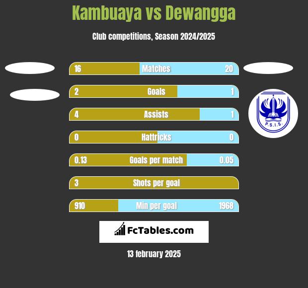 Kambuaya vs Dewangga h2h player stats