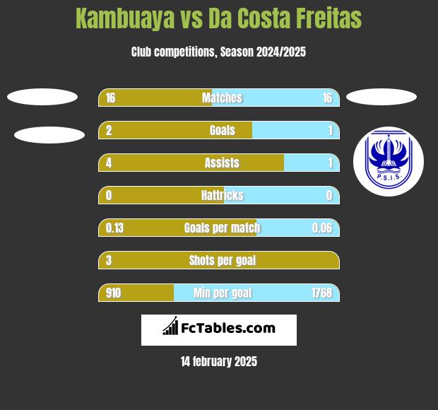 Kambuaya vs Da Costa Freitas h2h player stats