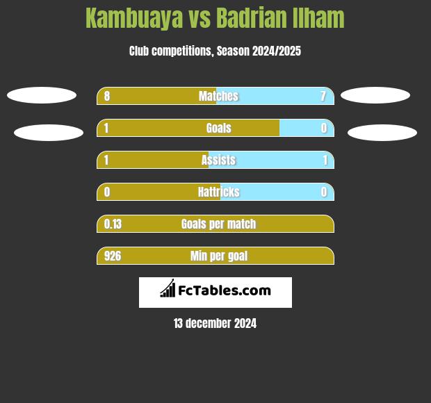 Kambuaya vs Badrian Ilham h2h player stats