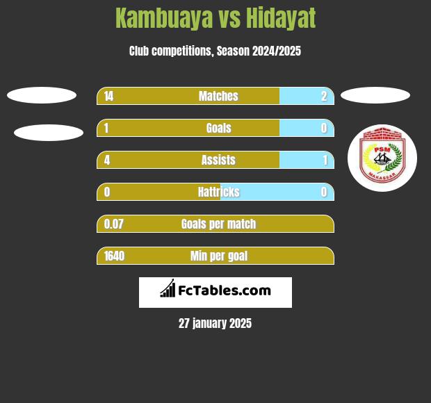 Kambuaya vs Hidayat h2h player stats