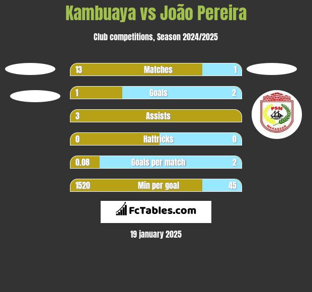 Kambuaya vs João Pereira h2h player stats