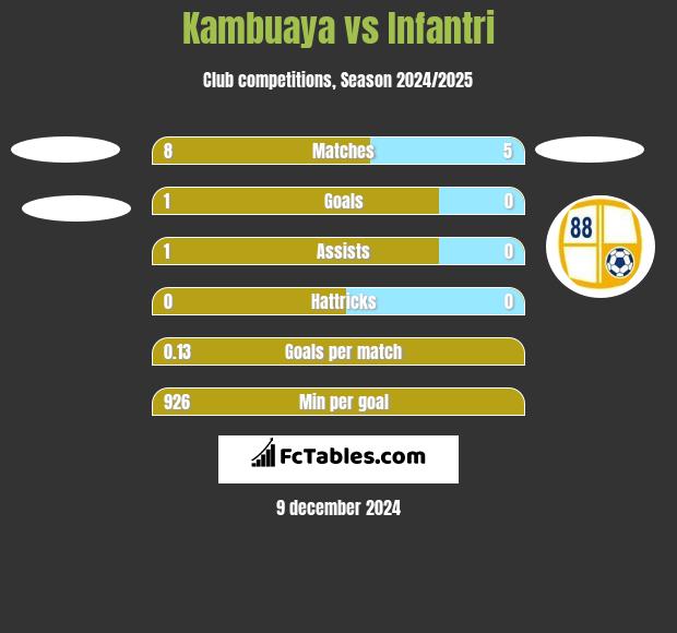 Kambuaya vs Infantri h2h player stats