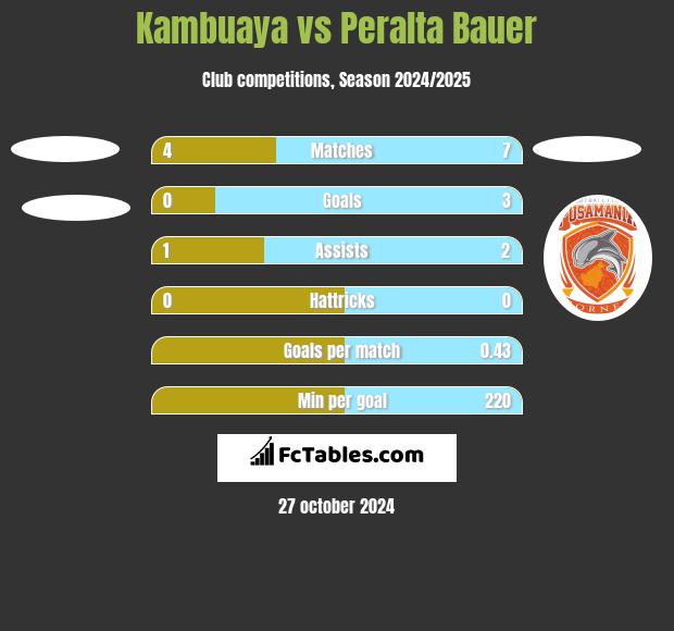 Kambuaya vs Peralta Bauer h2h player stats