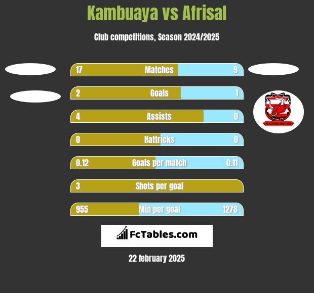 Kambuaya vs Afrisal h2h player stats