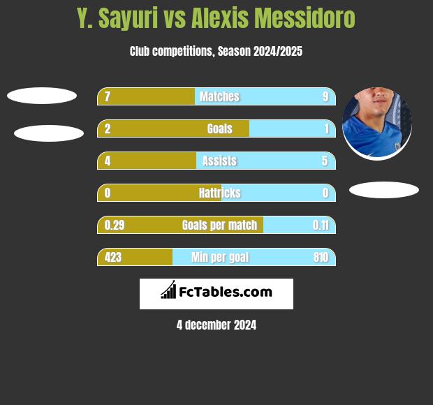 Y. Sayuri vs Alexis Messidoro h2h player stats