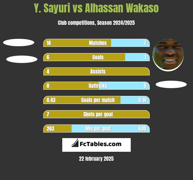 Y. Sayuri vs Alhassan Wakaso h2h player stats