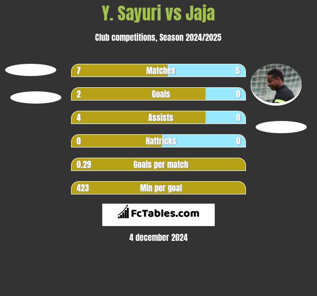 Y. Sayuri vs Jaja h2h player stats