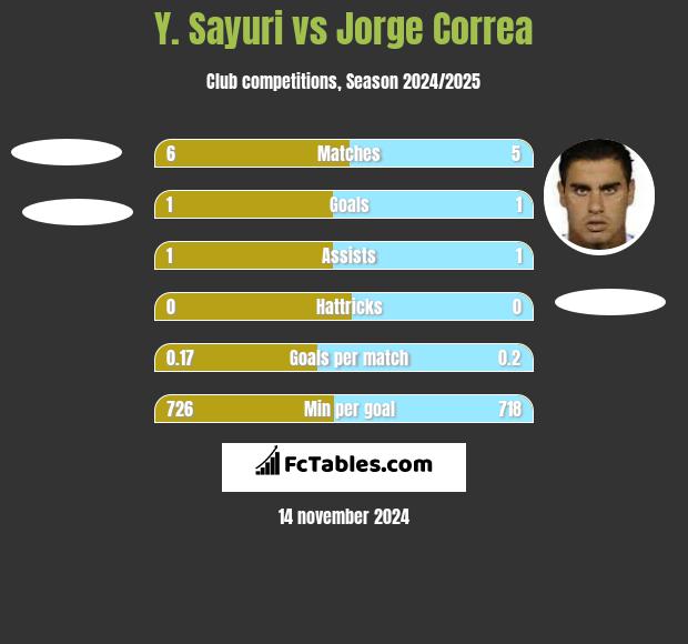 Y. Sayuri vs Jorge Correa h2h player stats