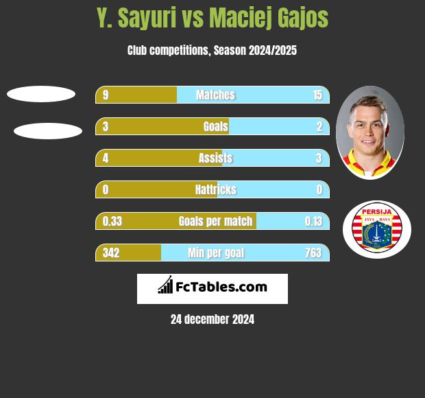 Y. Sayuri vs Maciej Gajos h2h player stats