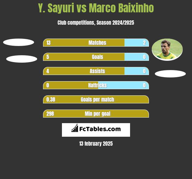 Y. Sayuri vs Marco Baixinho h2h player stats