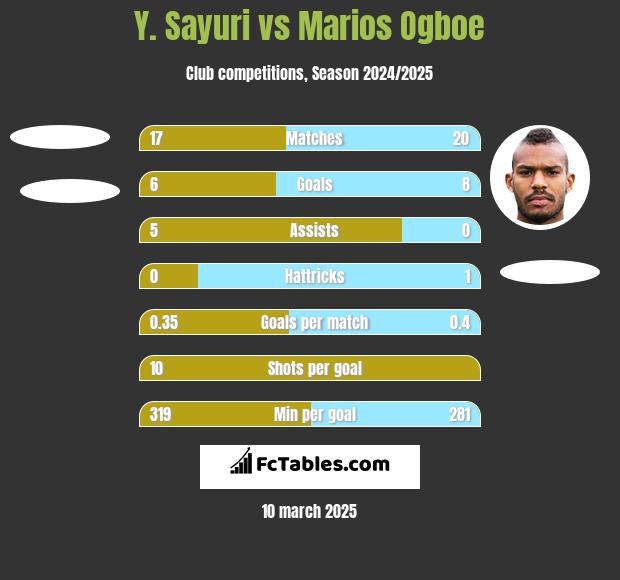 Y. Sayuri vs Marios Ogboe h2h player stats