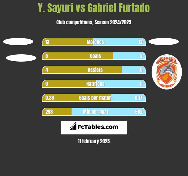 Y. Sayuri vs Gabriel Furtado h2h player stats