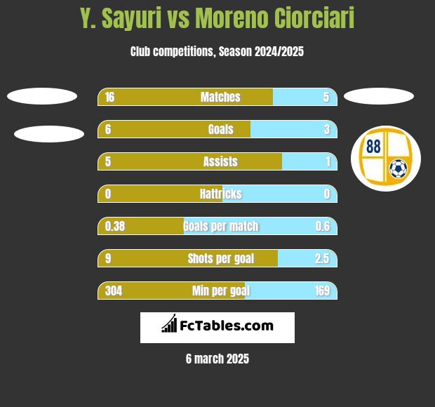 Y. Sayuri vs Moreno Ciorciari h2h player stats