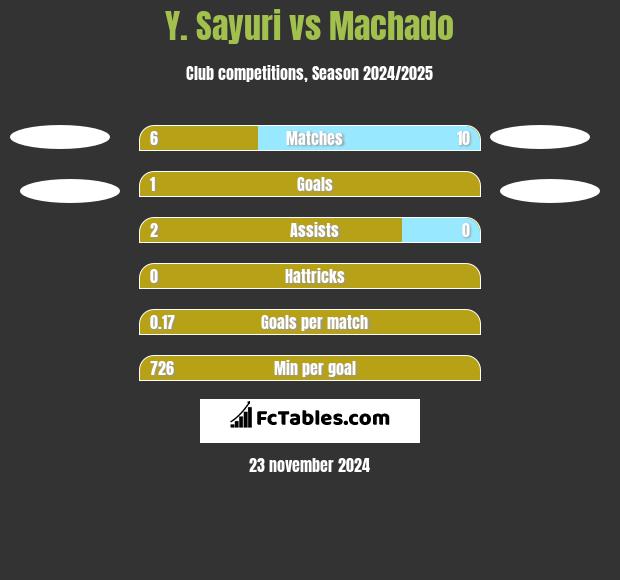 Y. Sayuri vs Machado h2h player stats