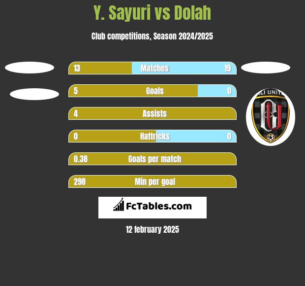 Y. Sayuri vs Dolah h2h player stats