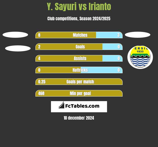 Y. Sayuri vs Irianto h2h player stats