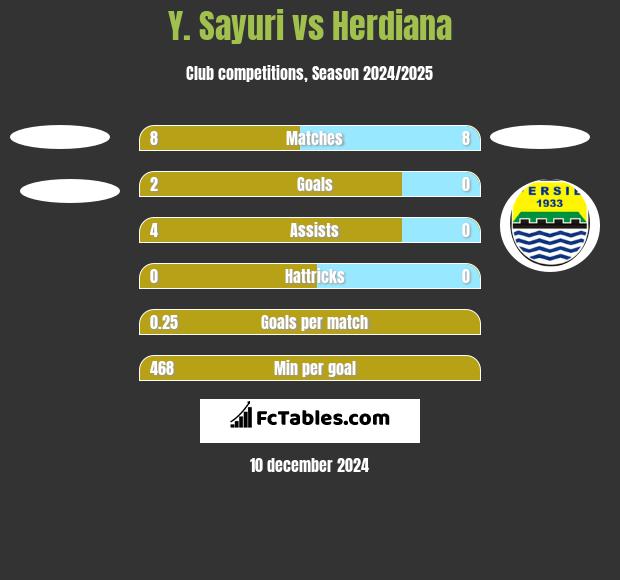 Y. Sayuri vs Herdiana h2h player stats