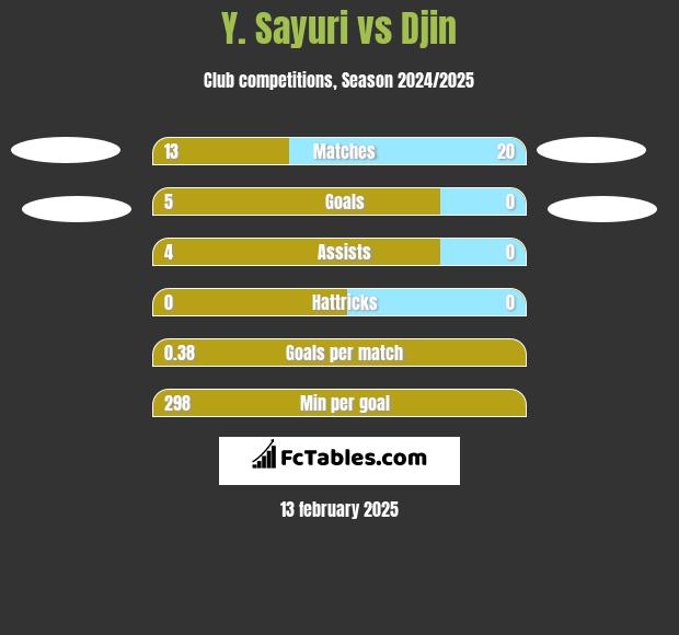 Y. Sayuri vs Djin h2h player stats