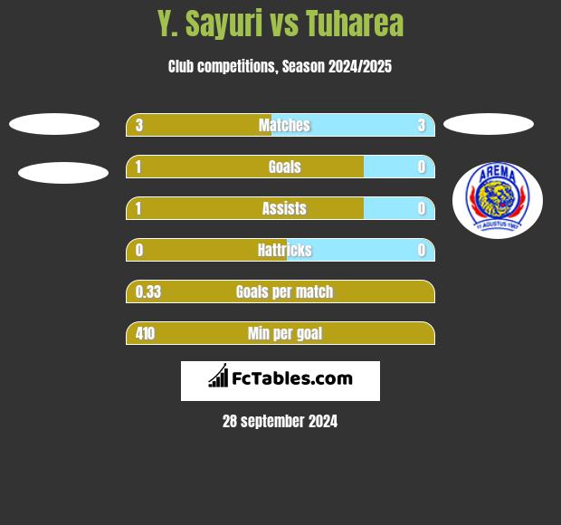 Y. Sayuri vs Tuharea h2h player stats