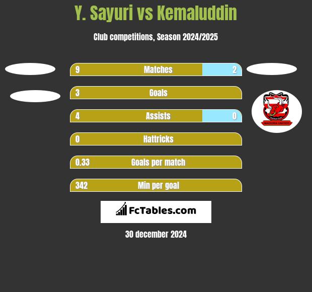 Y. Sayuri vs Kemaluddin h2h player stats