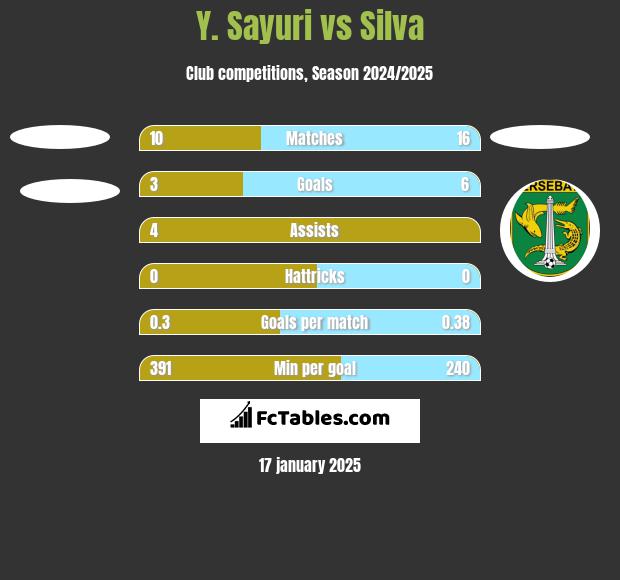 Y. Sayuri vs Silva h2h player stats