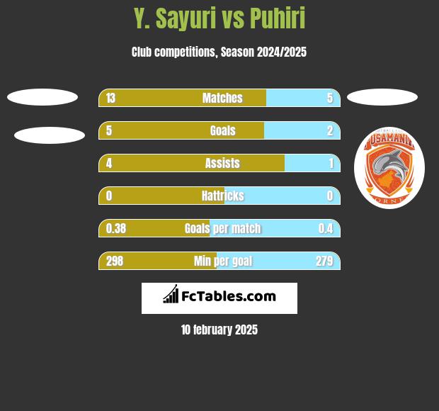 Y. Sayuri vs Puhiri h2h player stats