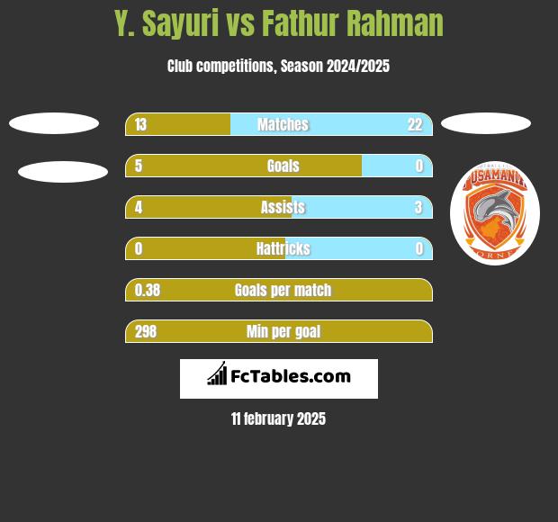 Y. Sayuri vs Fathur Rahman h2h player stats