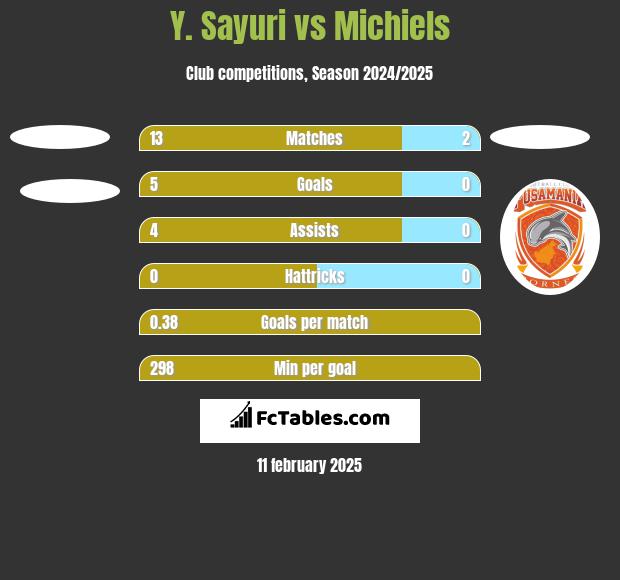 Y. Sayuri vs Michiels h2h player stats