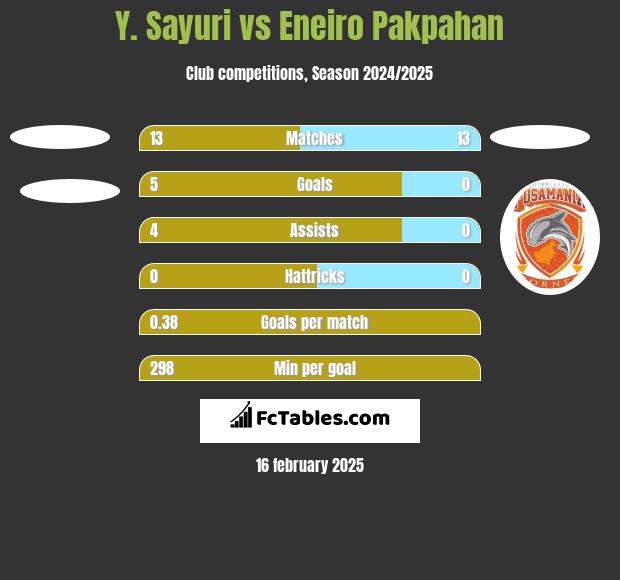 Y. Sayuri vs Eneiro Pakpahan h2h player stats