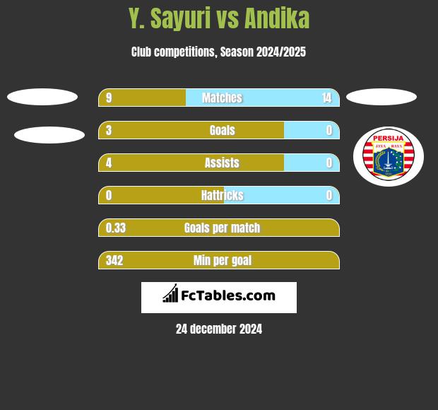 Y. Sayuri vs Andika h2h player stats