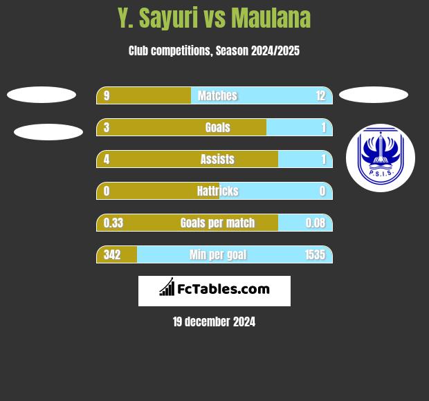 Y. Sayuri vs Maulana h2h player stats