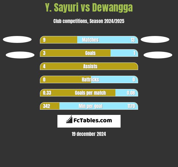 Y. Sayuri vs Dewangga h2h player stats