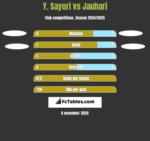 Y. Sayuri vs Jauhari h2h player stats