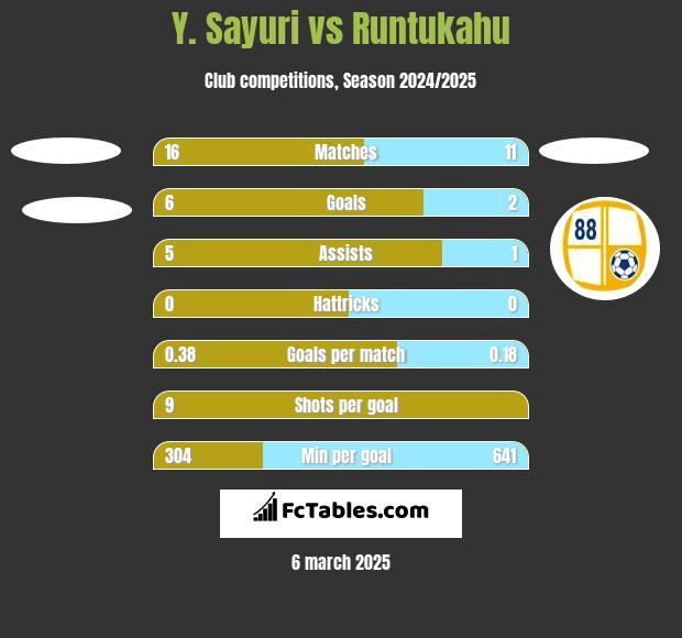 Y. Sayuri vs Runtukahu h2h player stats