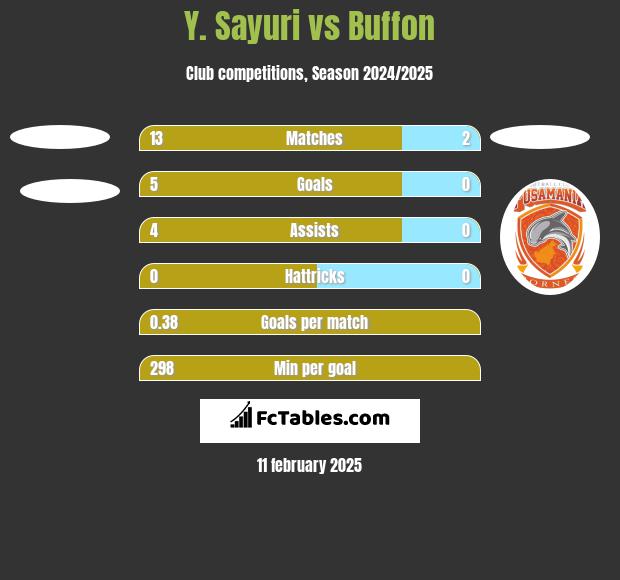 Y. Sayuri vs Buffon h2h player stats