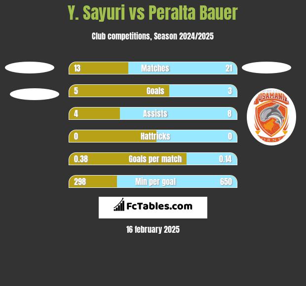 Y. Sayuri vs Peralta Bauer h2h player stats