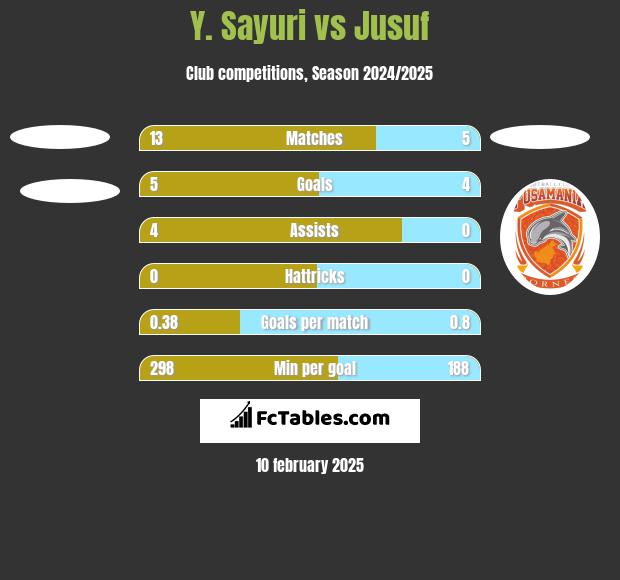 Y. Sayuri vs Jusuf h2h player stats