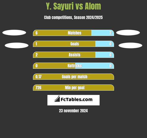 Y. Sayuri vs Alom h2h player stats